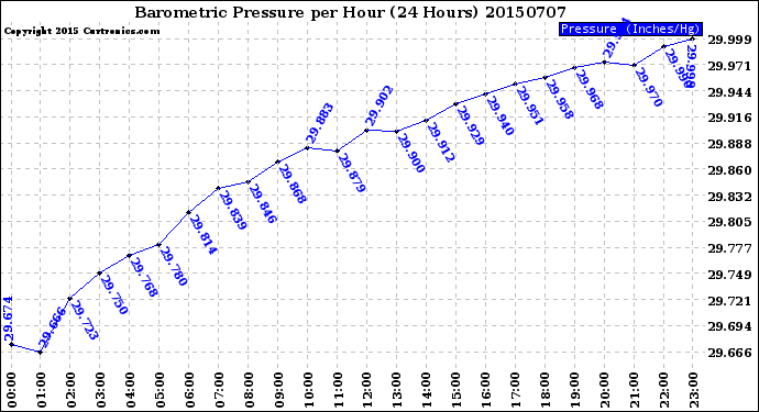 Milwaukee Weather Barometric Pressure<br>per Hour<br>(24 Hours)