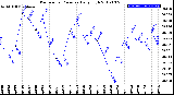 Milwaukee Weather Barometric Pressure<br>Daily High
