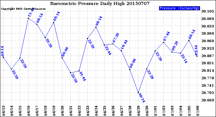 Milwaukee Weather Barometric Pressure<br>Daily High