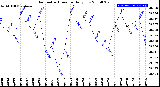 Milwaukee Weather Barometric Pressure<br>Daily Low