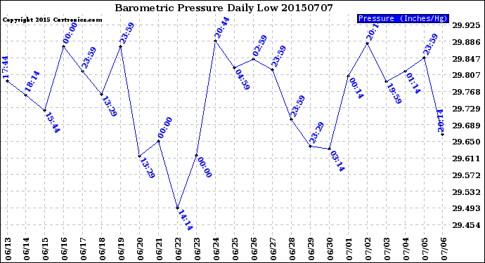 Milwaukee Weather Barometric Pressure<br>Daily Low