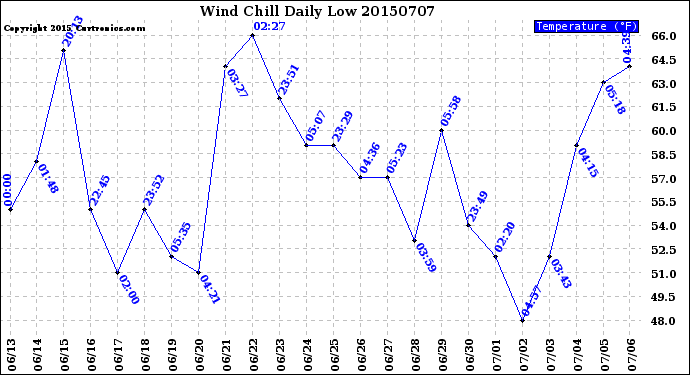 Milwaukee Weather Wind Chill<br>Daily Low