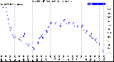 Milwaukee Weather Wind Chill<br>(24 Hours)