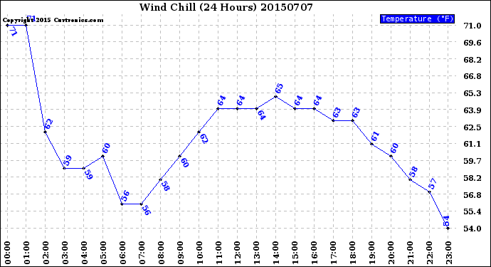 Milwaukee Weather Wind Chill<br>(24 Hours)