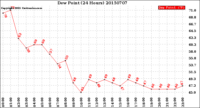 Milwaukee Weather Dew Point<br>(24 Hours)