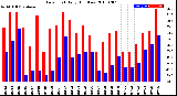 Milwaukee Weather Dew Point<br>Daily High/Low