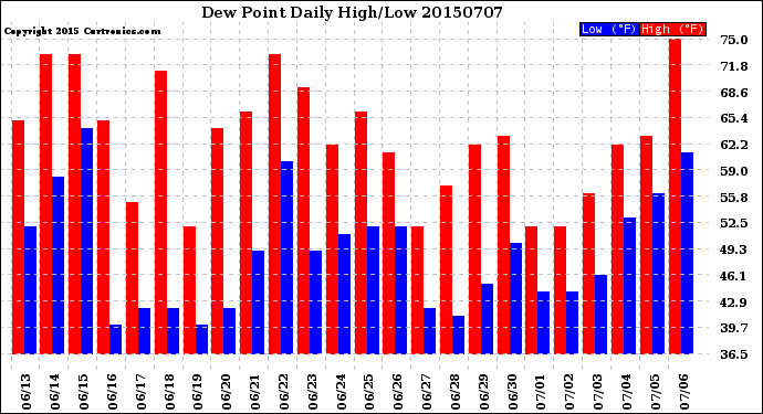 Milwaukee Weather Dew Point<br>Daily High/Low