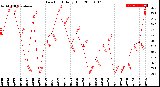 Milwaukee Weather Dew Point<br>Daily High