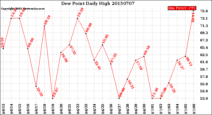 Milwaukee Weather Dew Point<br>Daily High