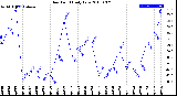 Milwaukee Weather Dew Point<br>Daily Low