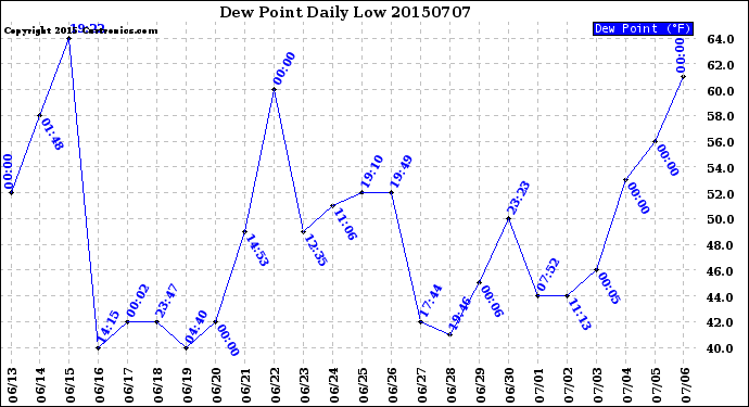 Milwaukee Weather Dew Point<br>Daily Low