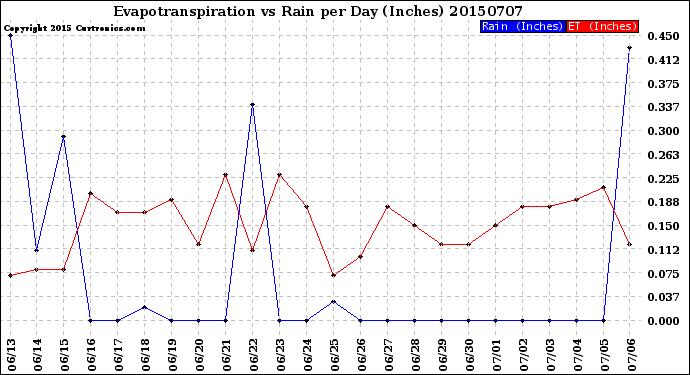 Milwaukee Weather Evapotranspiration<br>vs Rain per Day<br>(Inches)