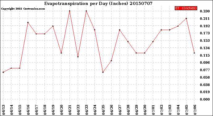 Milwaukee Weather Evapotranspiration<br>per Day (Inches)