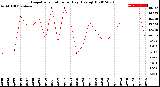 Milwaukee Weather Evapotranspiration<br>per Day (Ozs sq/ft)