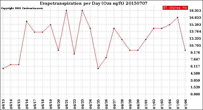 Milwaukee Weather Evapotranspiration<br>per Day (Ozs sq/ft)