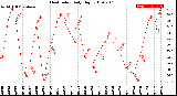 Milwaukee Weather Heat Index<br>Daily High