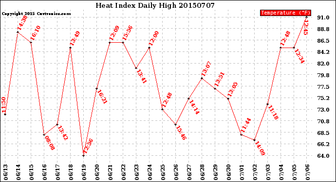 Milwaukee Weather Heat Index<br>Daily High