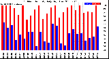 Milwaukee Weather Outdoor Humidity<br>Daily High/Low
