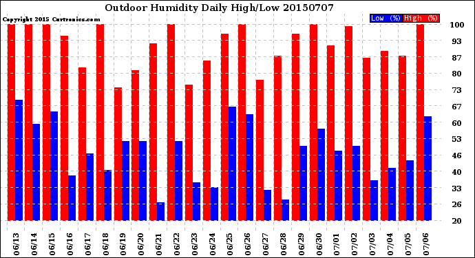 Milwaukee Weather Outdoor Humidity<br>Daily High/Low