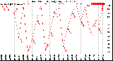 Milwaukee Weather Outdoor Humidity<br>Daily High