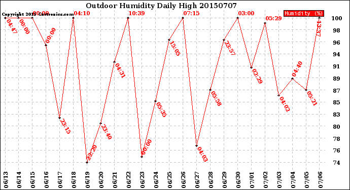 Milwaukee Weather Outdoor Humidity<br>Daily High