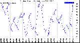 Milwaukee Weather Outdoor Humidity<br>Daily Low