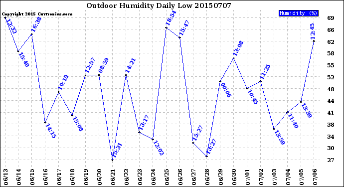 Milwaukee Weather Outdoor Humidity<br>Daily Low
