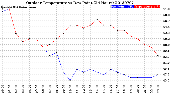 Milwaukee Weather Outdoor Temperature<br>vs Dew Point<br>(24 Hours)