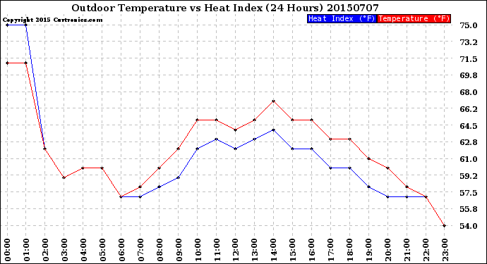 Milwaukee Weather Outdoor Temperature<br>vs Heat Index<br>(24 Hours)