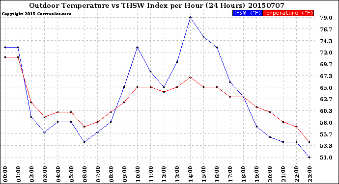 Milwaukee Weather Outdoor Temperature<br>vs THSW Index<br>per Hour<br>(24 Hours)