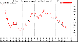 Milwaukee Weather Outdoor Temperature<br>per Hour<br>(24 Hours)