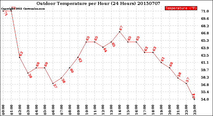 Milwaukee Weather Outdoor Temperature<br>per Hour<br>(24 Hours)
