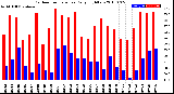 Milwaukee Weather Outdoor Temperature<br>Daily High/Low