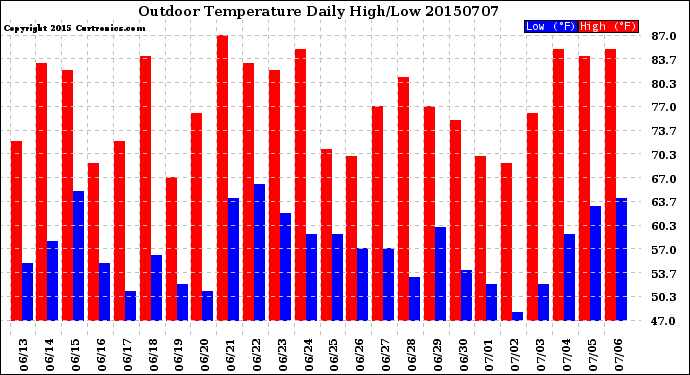 Milwaukee Weather Outdoor Temperature<br>Daily High/Low