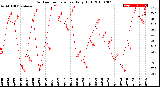 Milwaukee Weather Outdoor Temperature<br>Daily High