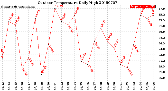 Milwaukee Weather Outdoor Temperature<br>Daily High