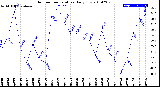 Milwaukee Weather Outdoor Temperature<br>Daily Low