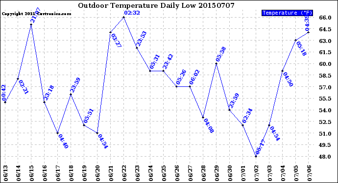Milwaukee Weather Outdoor Temperature<br>Daily Low