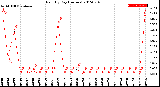 Milwaukee Weather Rain<br>By Day<br>(Inches)
