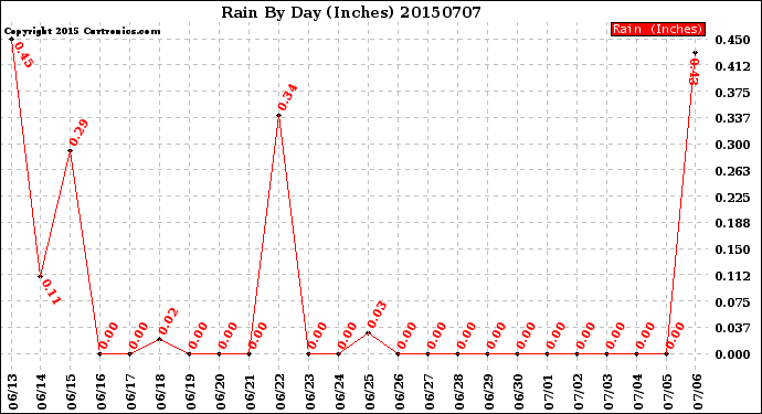 Milwaukee Weather Rain<br>By Day<br>(Inches)