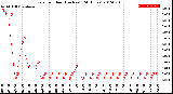 Milwaukee Weather Rain<br>per Hour<br>(Inches)<br>(24 Hours)