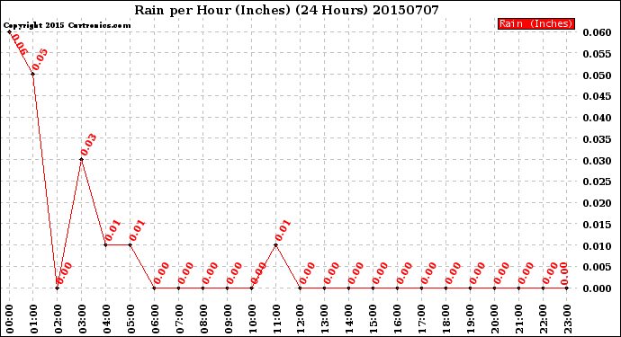 Milwaukee Weather Rain<br>per Hour<br>(Inches)<br>(24 Hours)
