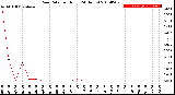 Milwaukee Weather Rain Rate<br>per Hour<br>(24 Hours)