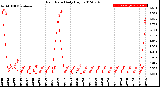 Milwaukee Weather Rain Rate<br>Daily High
