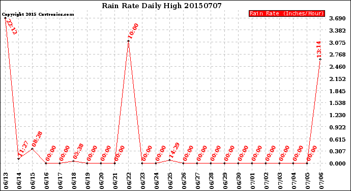 Milwaukee Weather Rain Rate<br>Daily High