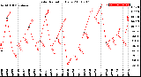 Milwaukee Weather Solar Radiation<br>Daily
