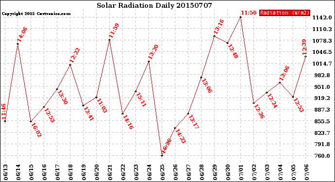 Milwaukee Weather Solar Radiation<br>Daily