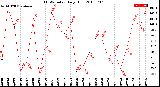 Milwaukee Weather THSW Index<br>Daily High