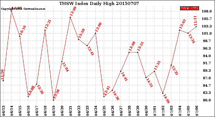 Milwaukee Weather THSW Index<br>Daily High