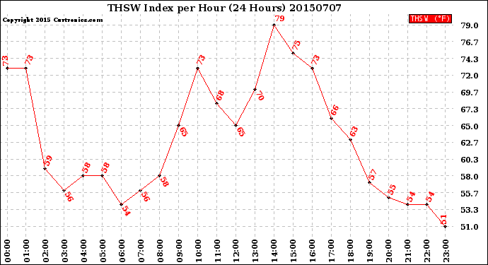 Milwaukee Weather THSW Index<br>per Hour<br>(24 Hours)